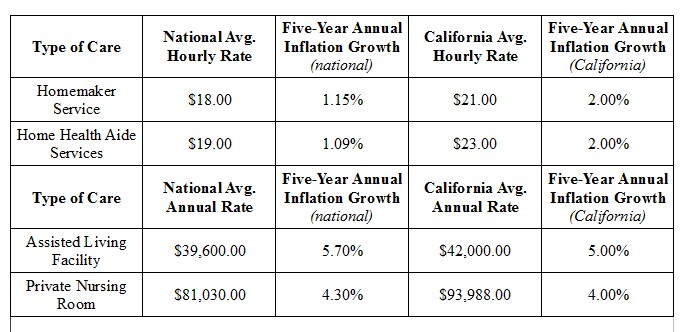 Genworth Cost Of Long Term Care Calculator